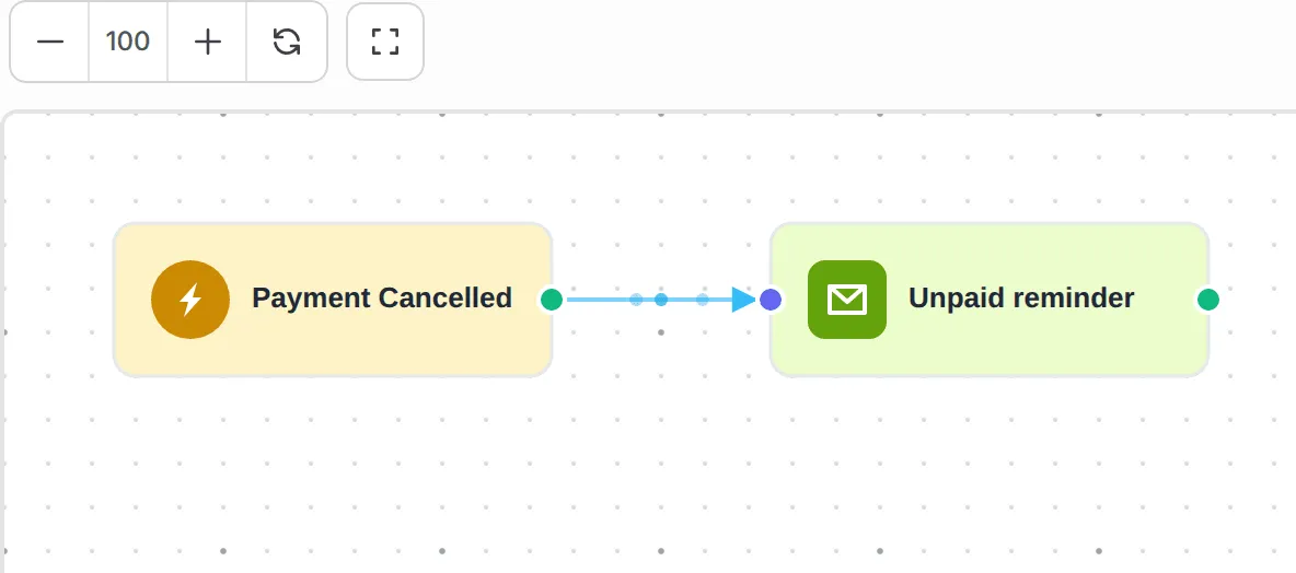 The workflow canvas with Payment Cancelled connected to Unpaid reminder