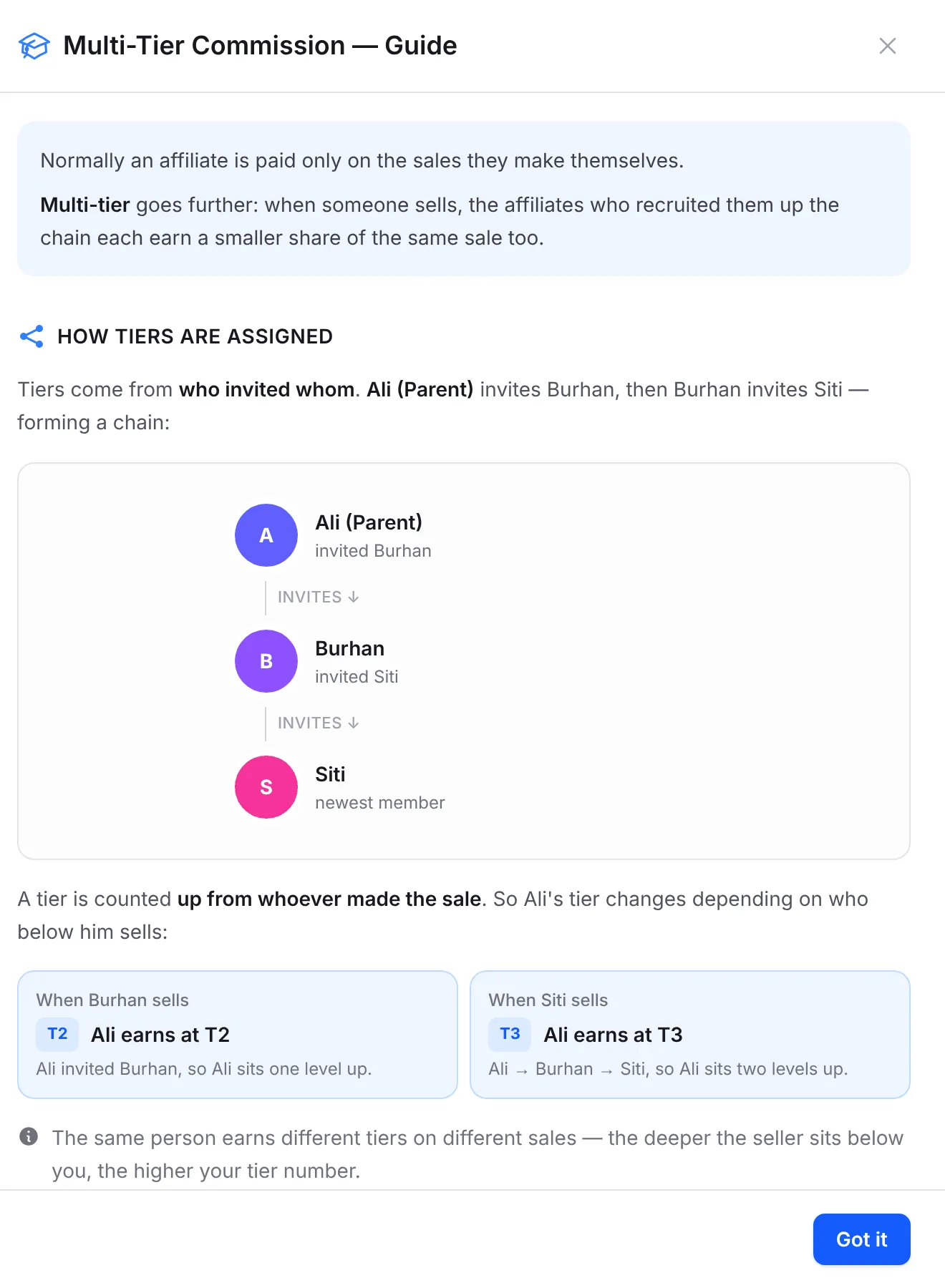 The Multi-Tier Commission guide showing Ali inviting Burhan and Burhan inviting Siti