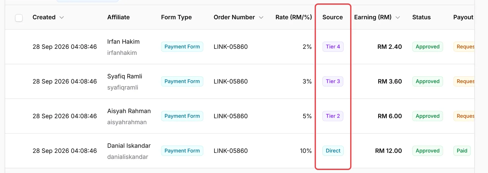 Four referrals from one RM 120 sale, with the Source column showing Tier 4, Tier 3, Tier 2 and Direct